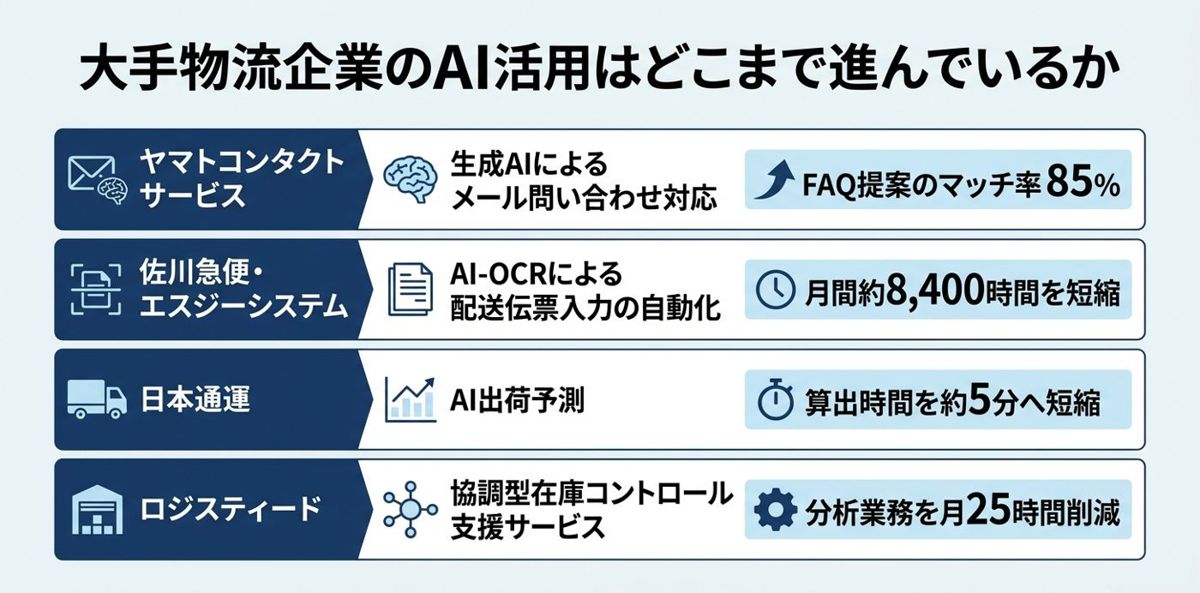 大手物流企業のAI活用はどこまで進んでいるか
