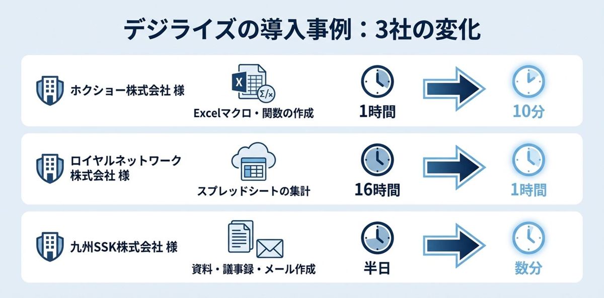 デジライズの導入事例:物流に近い業務を抱える3社