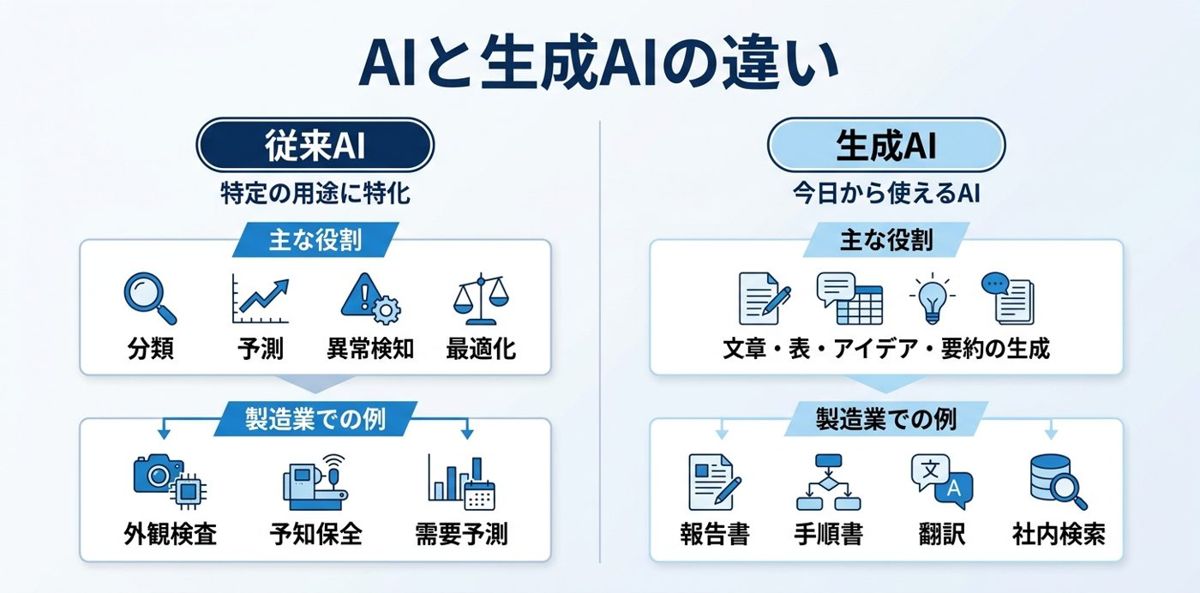 「AI」と「生成AI」は何が違うのか——製造業でいちばん誤解されるポイント
