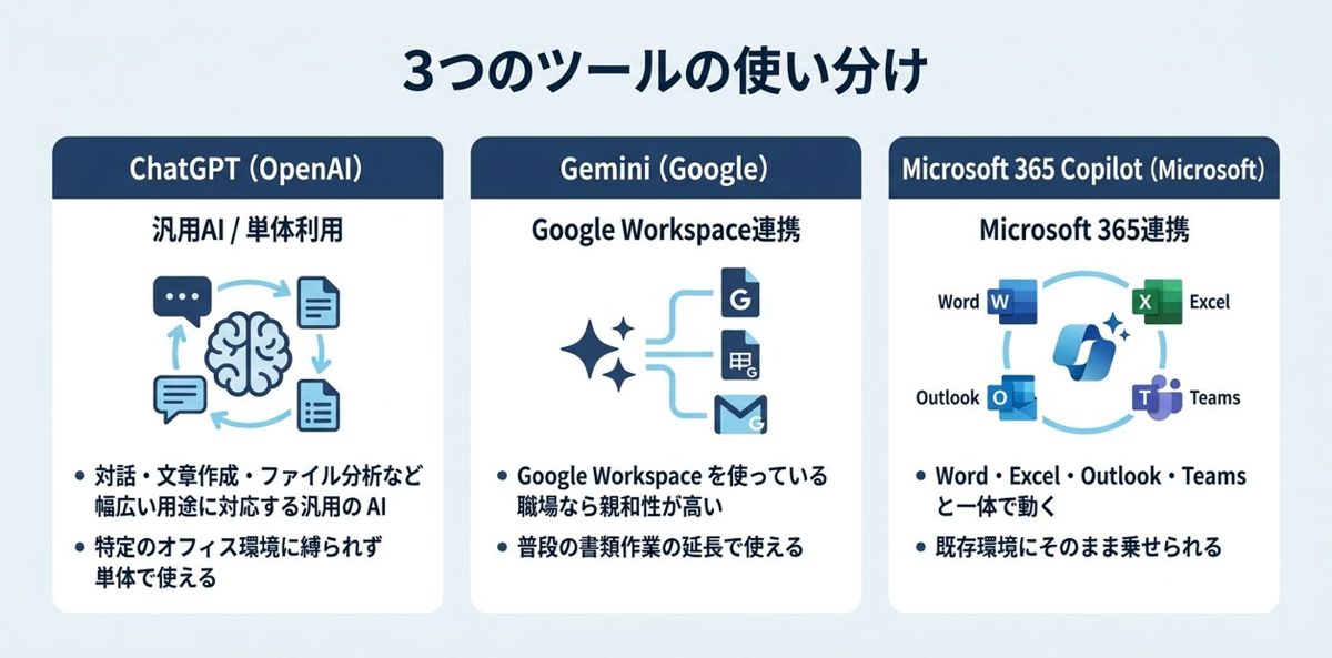 どのAIツールを選べばいいのか——ChatGPT・Gemini・Copilotの使い分け