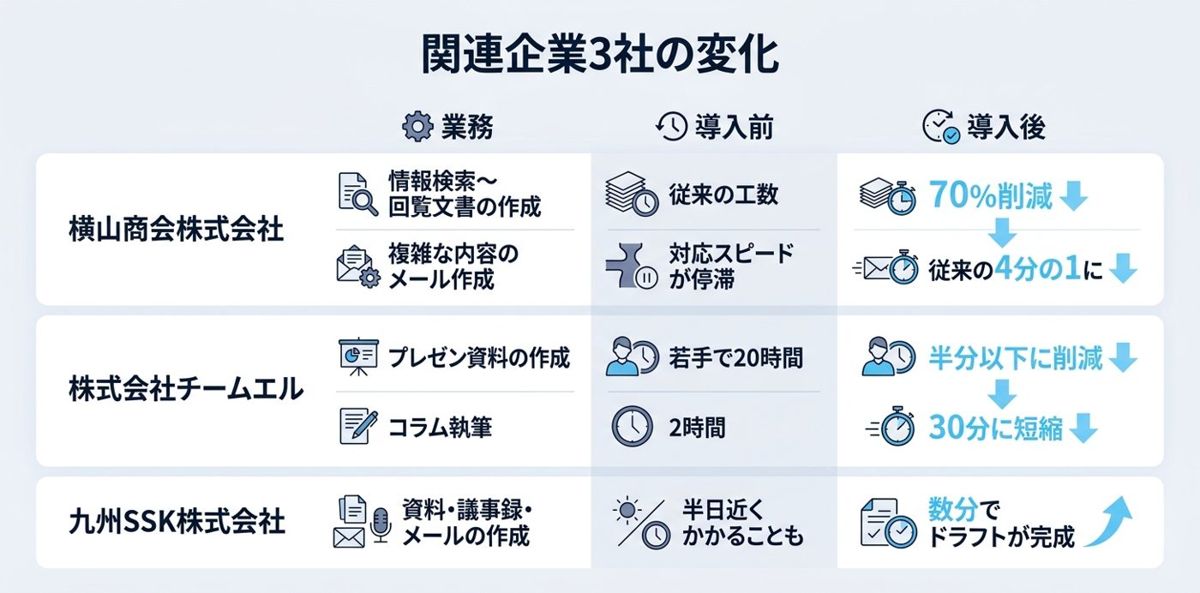 ものづくりを支える関連企業3社は、どこまで進んでいるか
