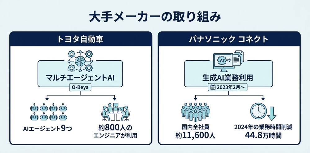 大手メーカーは技能伝承や全社の業務効率化に生成AIを使い始めている