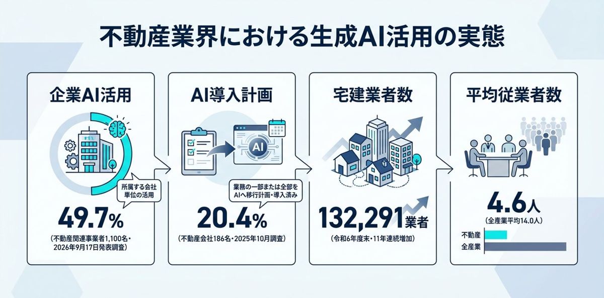 不動産会社はAIを導入すべきか——放置のリスクと判断材料
