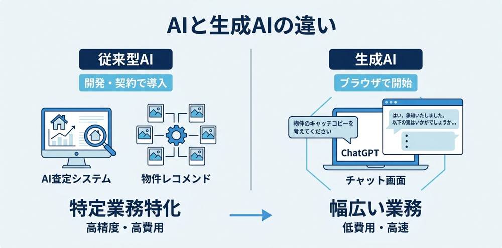 「AI」と「生成AI」は何が違うか——不動産業界での使い分け