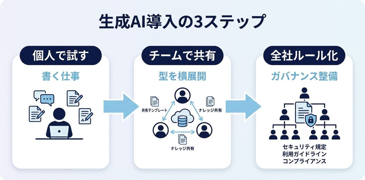 失敗を減らす導入の進め方——3ステップと落とし穴