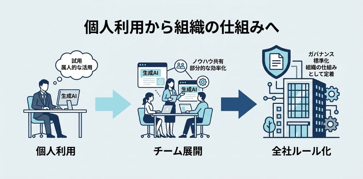 まとめ:不動産×AIは「個人利用」から「組織の仕組み」へ