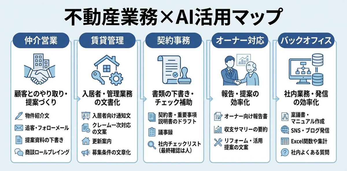 不動産業務のどこにAIが効くか——業務別の使いどころマップ