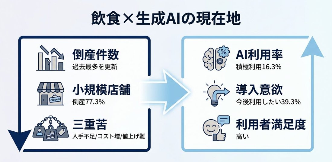 飲食・食品業界×生成AIの現在地