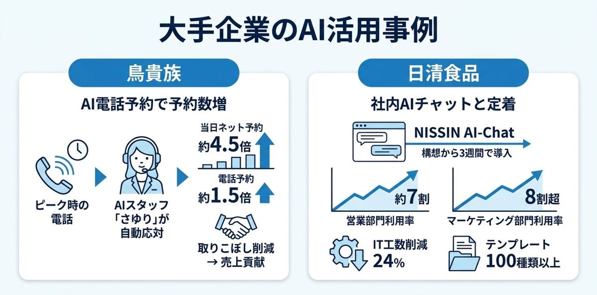 大手企業はどこまで進んでいるか