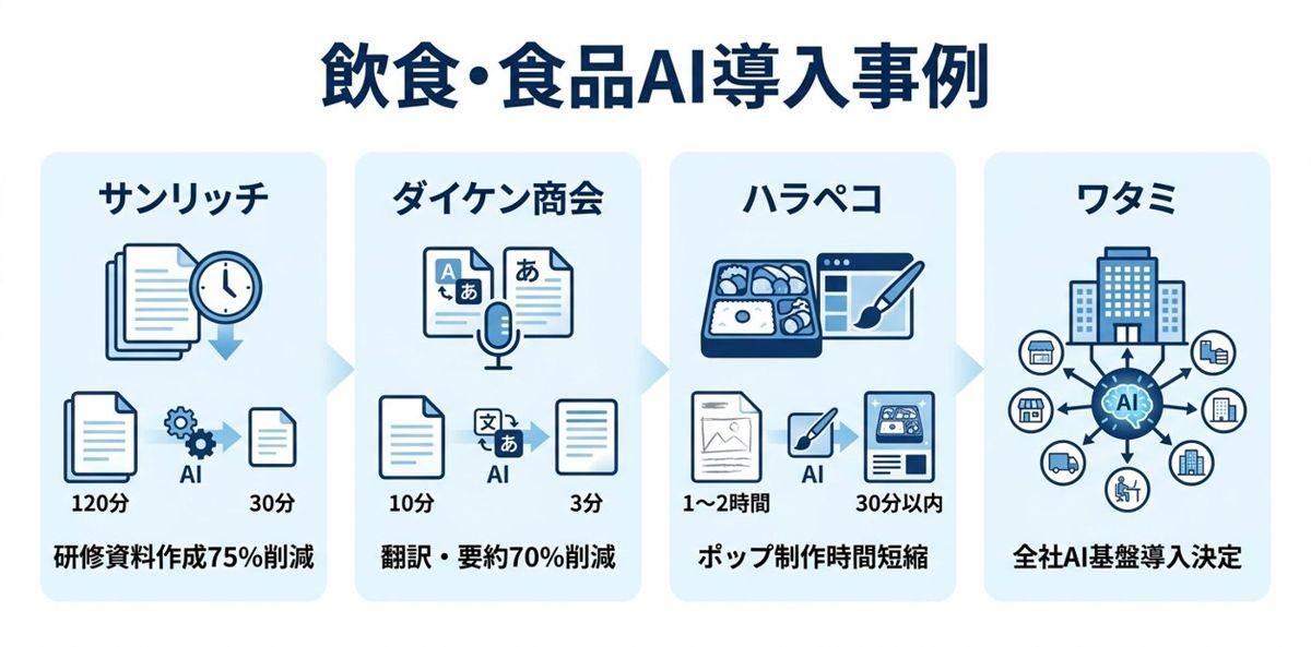 私たちが支援した飲食・食品企業4社の導入事例