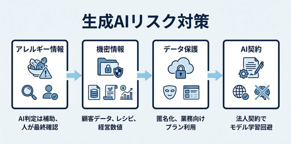 飲食・食品業界×生成AIのリスクとガバナンス