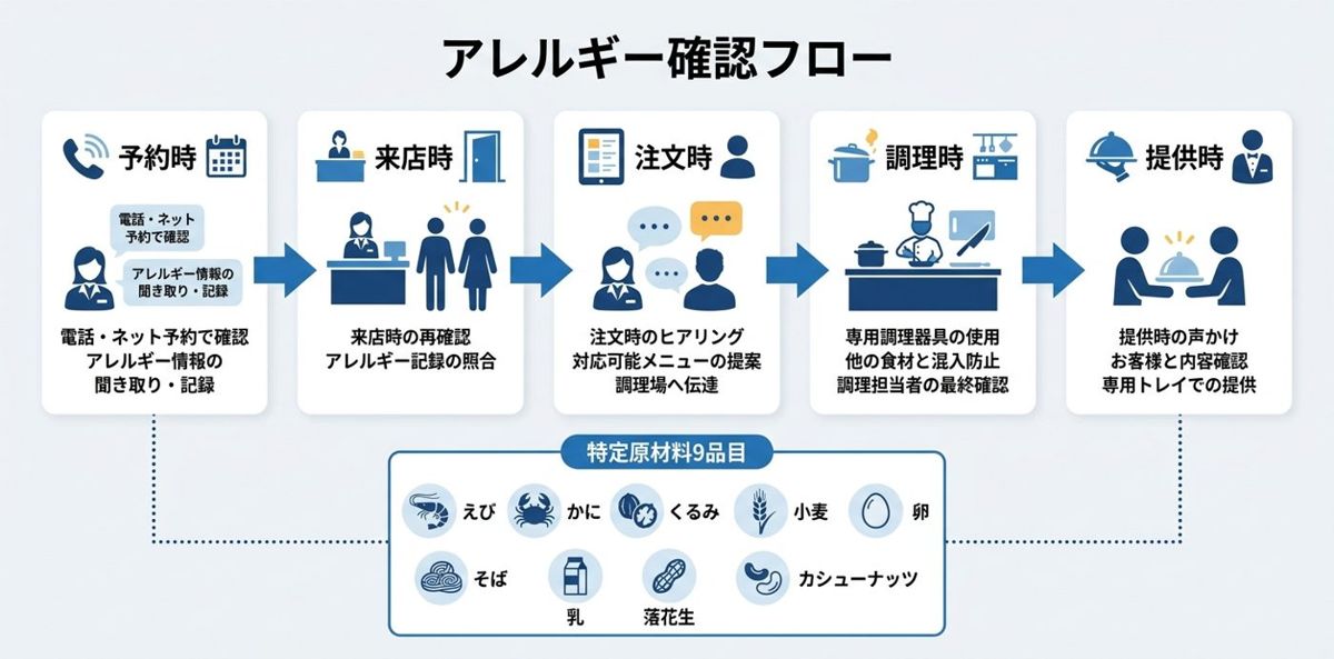 ⑤【衛生管理】アレルギー確認フロー文書化