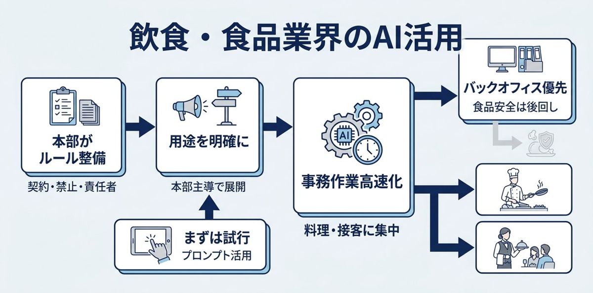 まとめ：飲食・食品業界×生成AIは人手不足下の業務効率化を支える