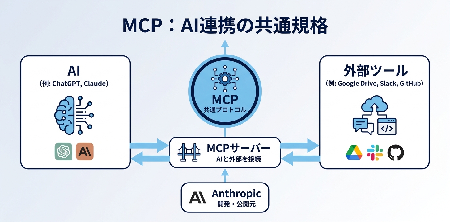 MCPはAIと外部ツールをつなぐ共通規格