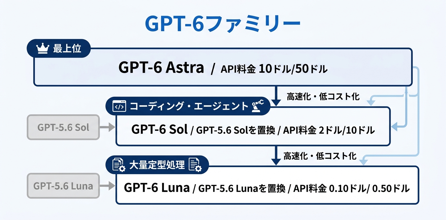 GPT-6 Sol・Lunaとは|Astraの強みを速く安くしたモデル
