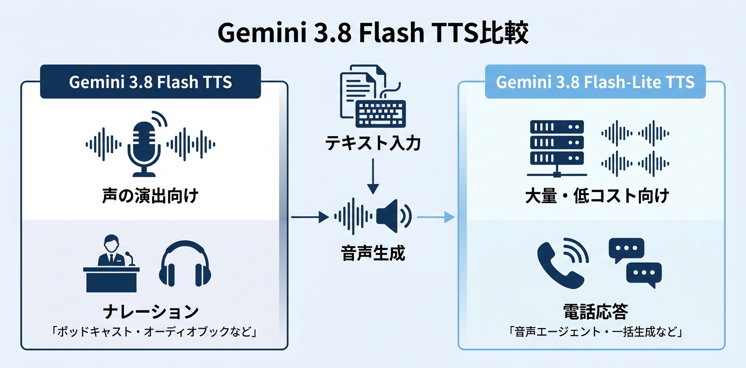 Gemini 3.8 Flash TTSとは|FlashとFlash-Liteの違いと使える場所