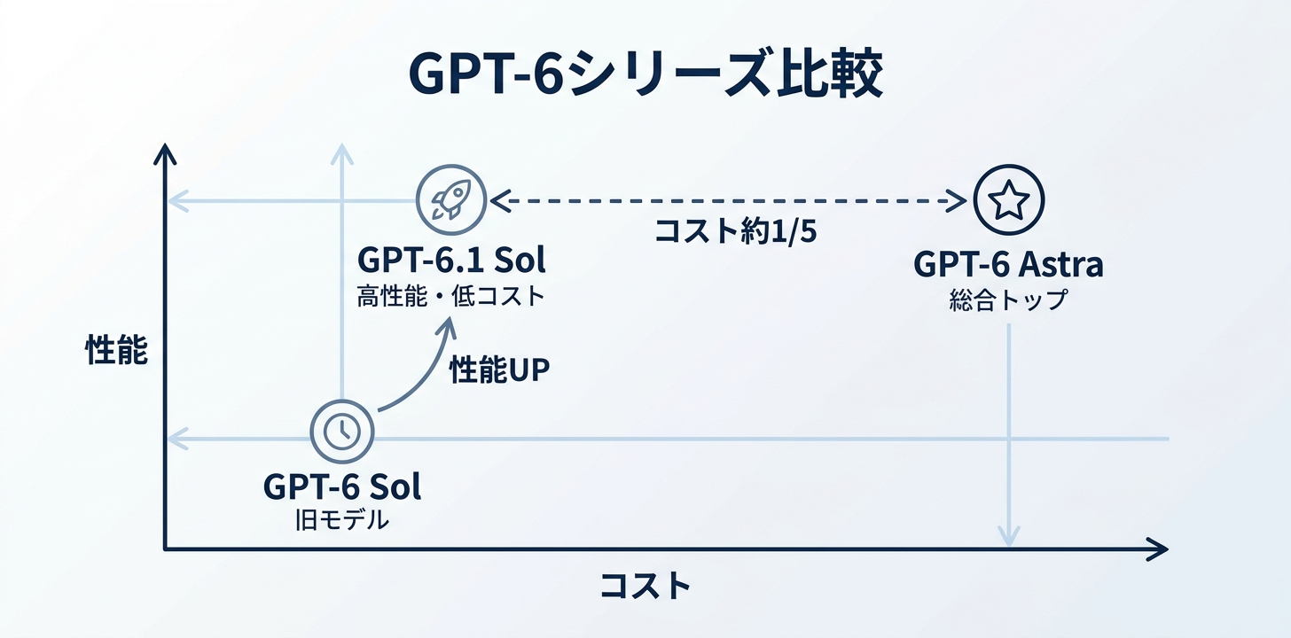 GPT-6.1 Solとは｜Astraに迫る性能を「普段使い」の価格で