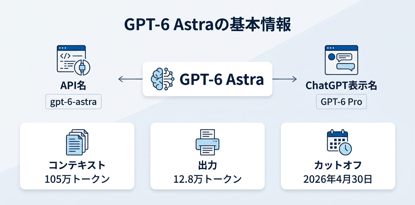 GPT-6 Astraとは?——名前が2つある新フラッグシップ