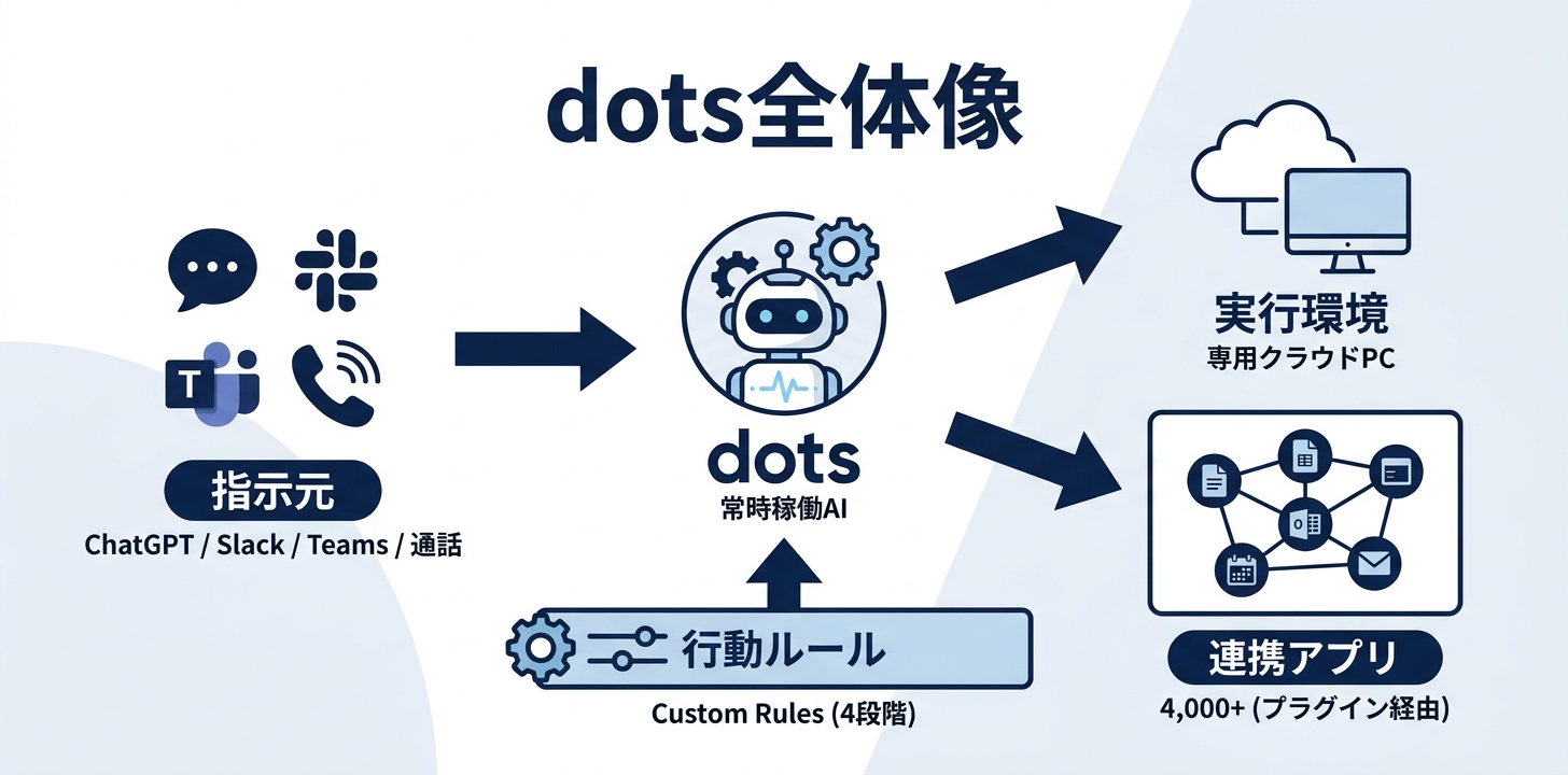 OpenAIの常時稼働エージェント「dots」とは？