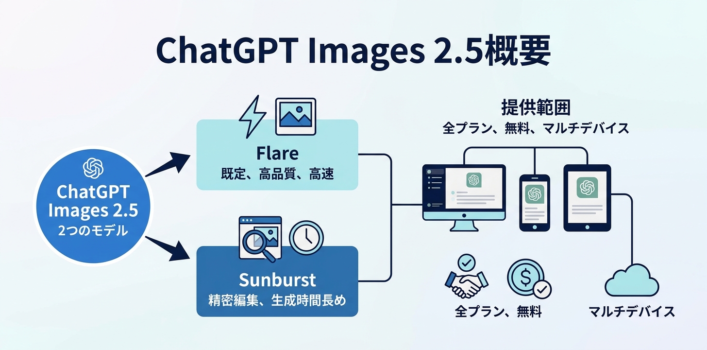 ChatGPT Images 2.5の全体像。Flareは既定・高品質・高速、Sunburstは精密編集・生成時間長め。提供範囲は全プランでデスクトップ・モバイル・Webに対応