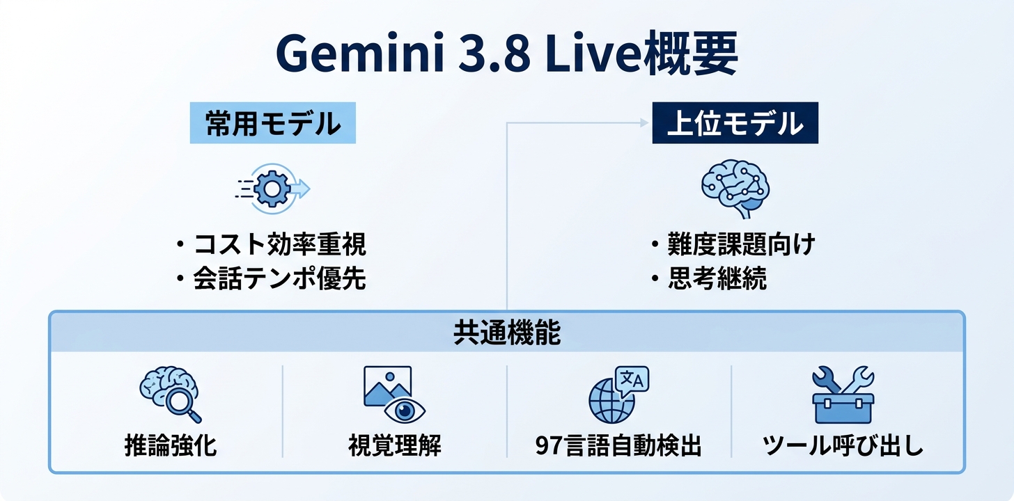 Gemini 3.8 Liveとは｜「黙り込まない」音声AIが2モデルで登場