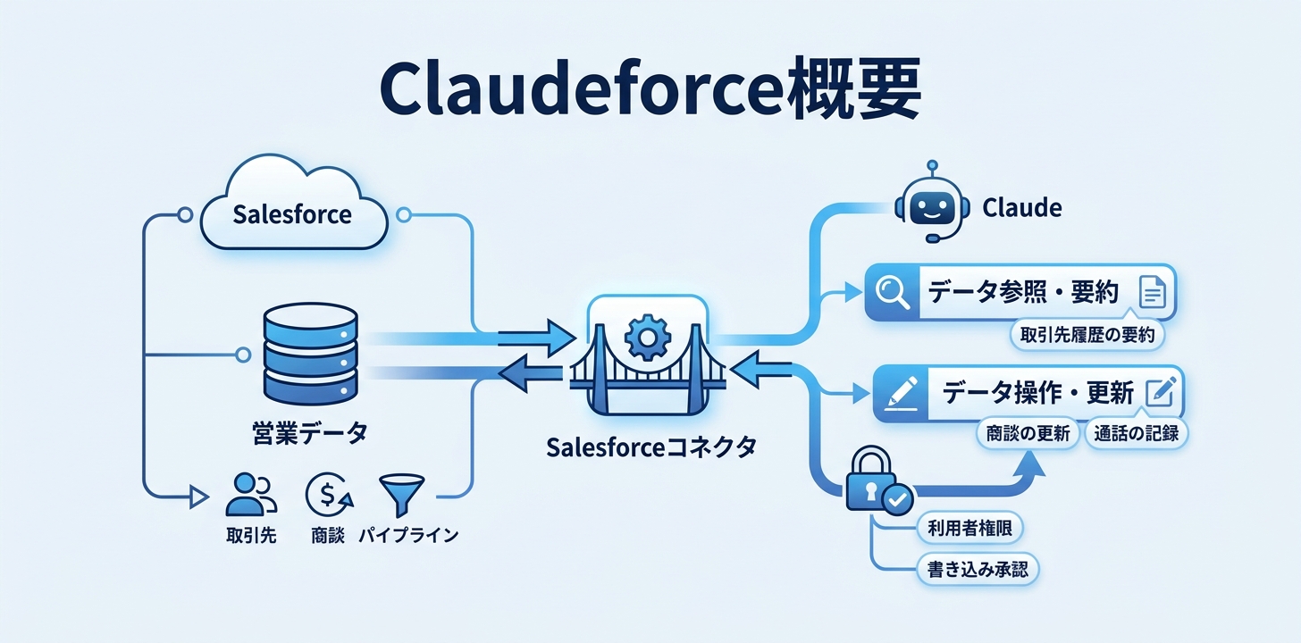 ClaudeのSalesforce連携（Salesforce in Claude）とは何か