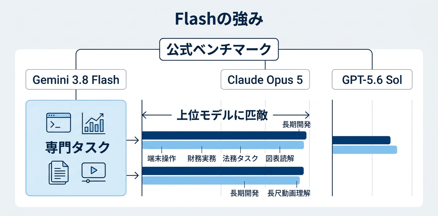 公式ベンチマークで見る実力——Opus 5に並んだ項目、離された項目