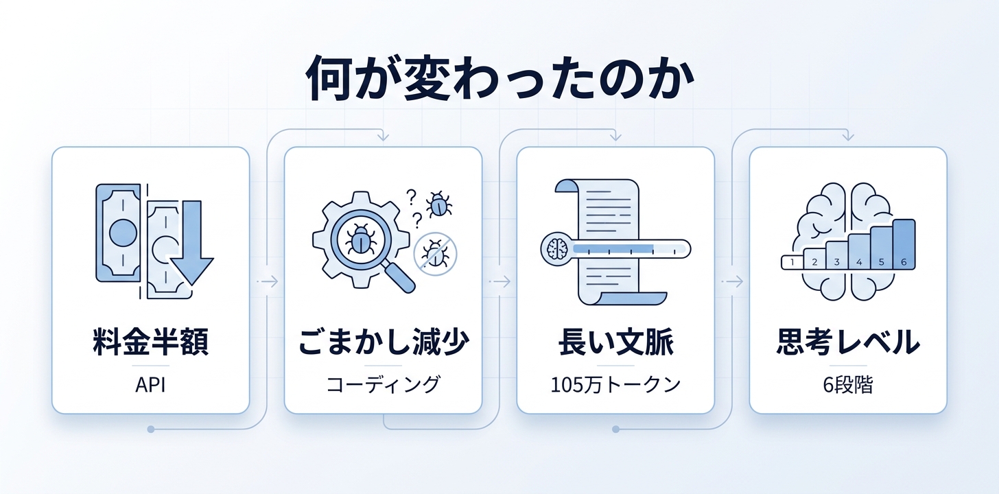 何が変わったのか|料金半額・ごまかしの減少・長い文脈