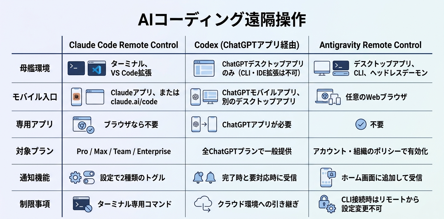 Claude Code・Codex・Antigravityのリモート操作を比較表で一覧