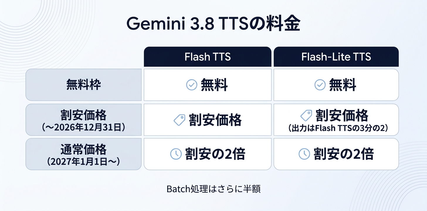 Gemini 3.8 Flash TTSの料金と無料枠