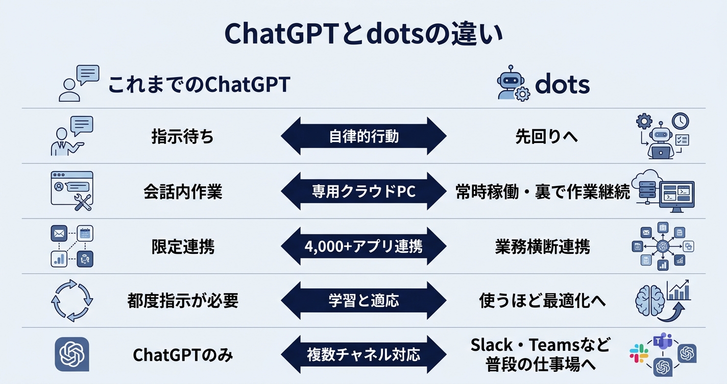 dotsは何が新しい？これまでのChatGPT・エージェントとの違い