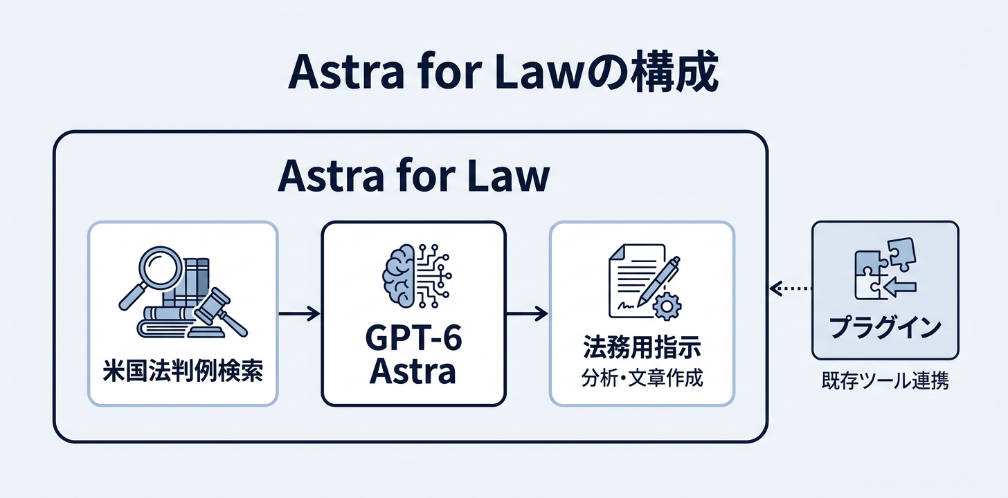 Astra for Lawの中身｜判例検索インデックス・法務用の指示・プラグイン