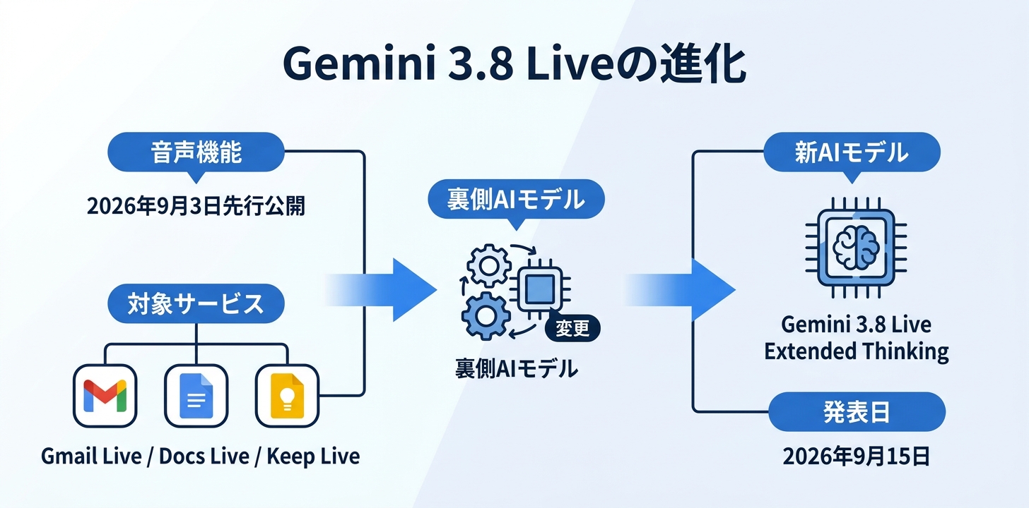 Gemini 3.8 LiveでGmail・Googleドキュメント・Keepはどう変わるか
