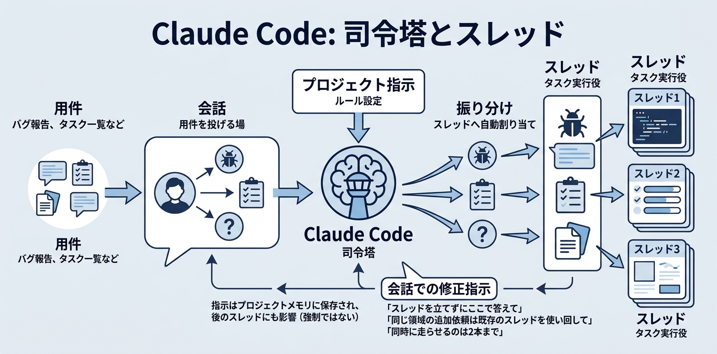Claude Codeのプロジェクトで何が変わるのか