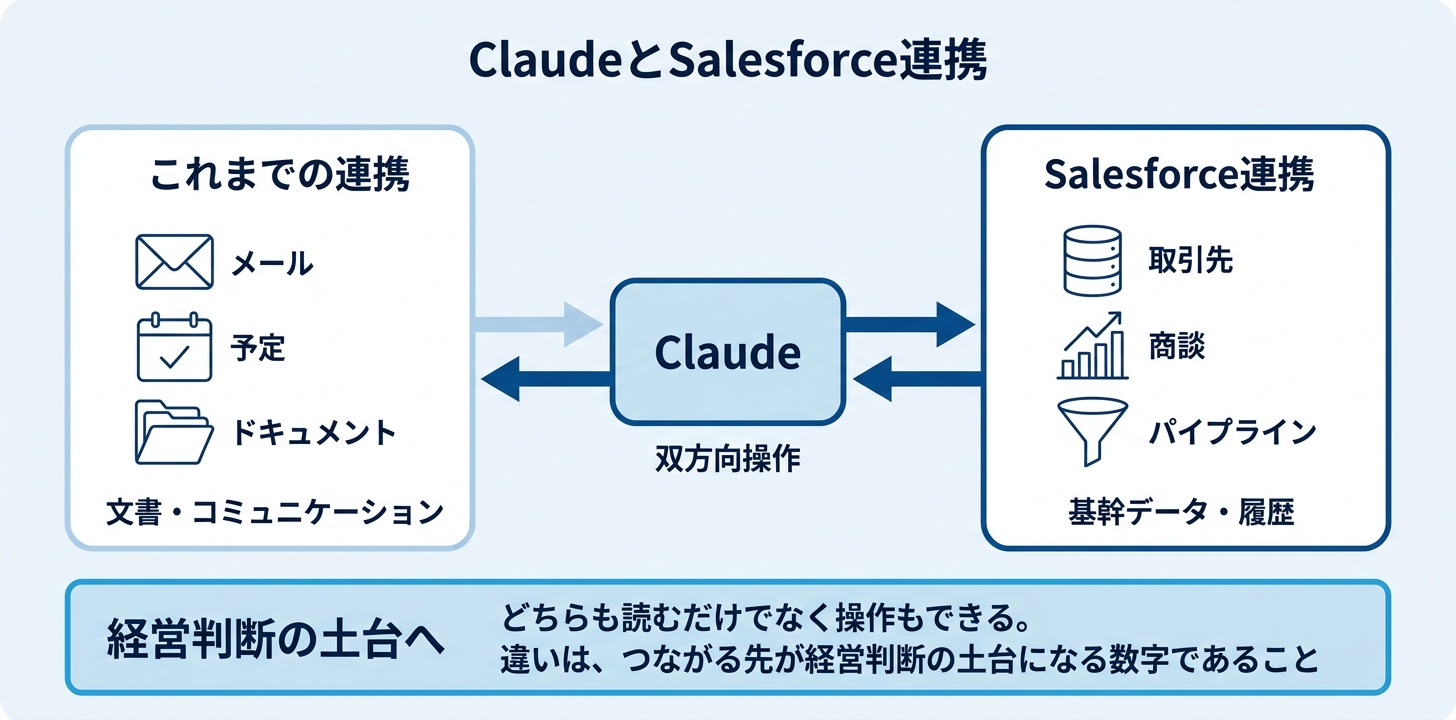 何が新しいのか｜つながる先が「文書」から「基幹データ」へ