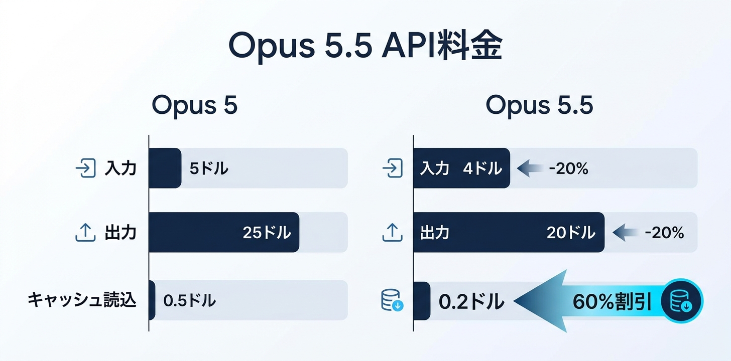 料金|API単価は2割引き、キャッシュは6割引き