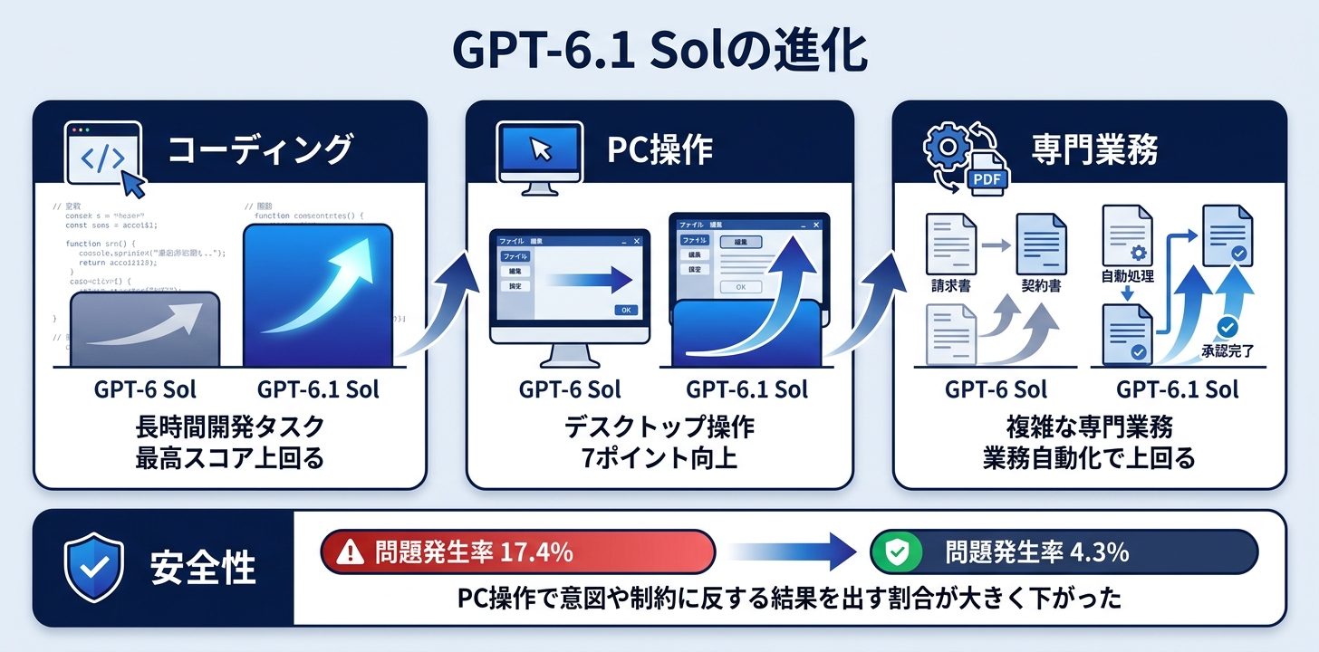 GPT-6.1 Solで何が変わったのか｜コーディング・PC操作・専門業務と安全性