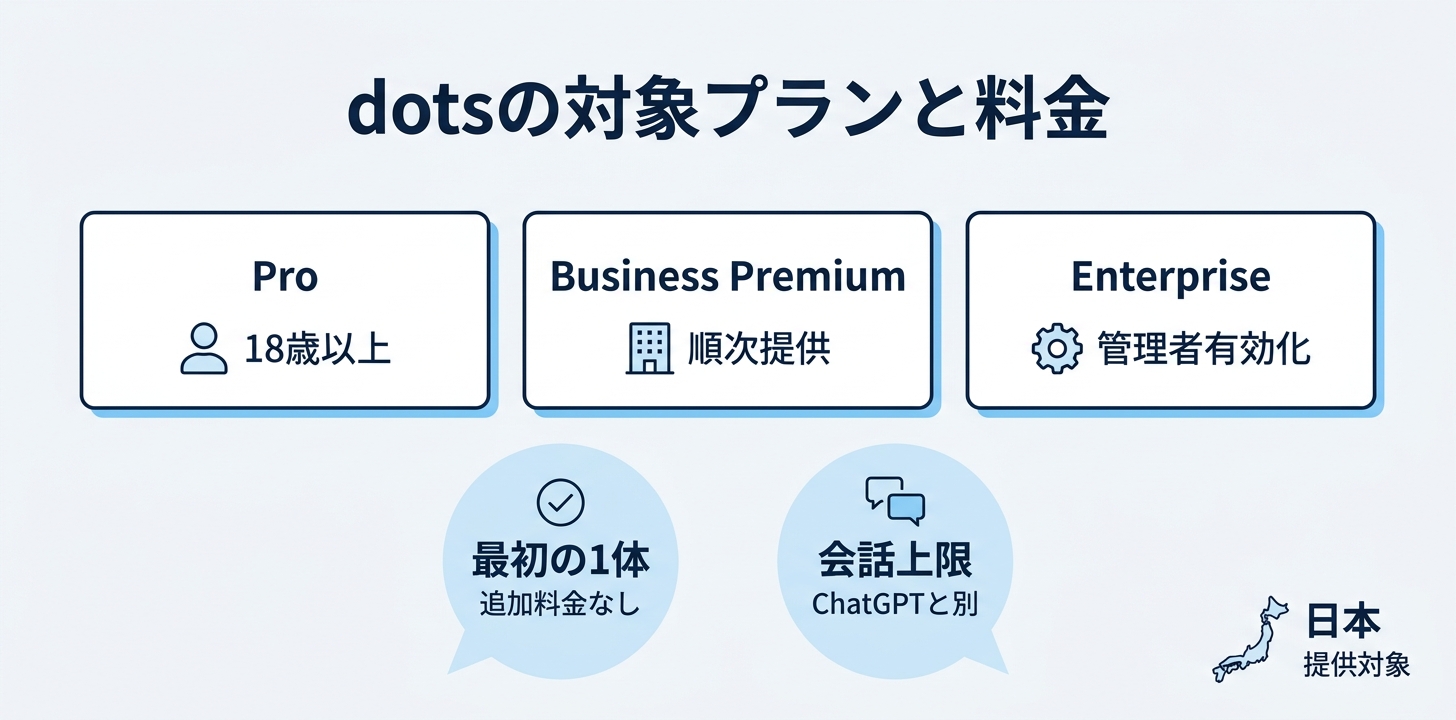 dotsの料金・対象プランと、日本で使えるか