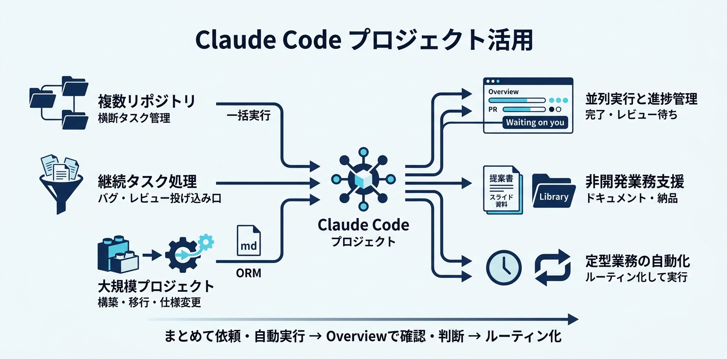 Claude Codeのプロジェクトは実務でどう使えるか