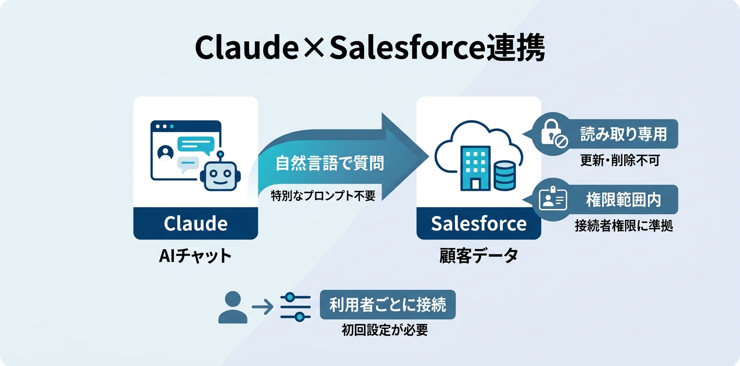 デジライズでもSalesforceをClaudeにつないだ