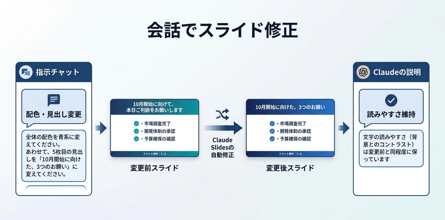 Claude Slidesはチャットの一言で直せる