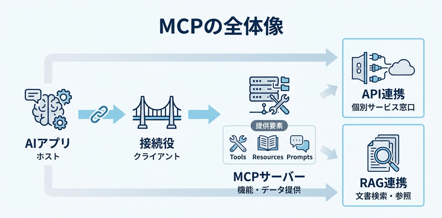 MCPの全体像：ホスト・クライアント・サーバーの役割