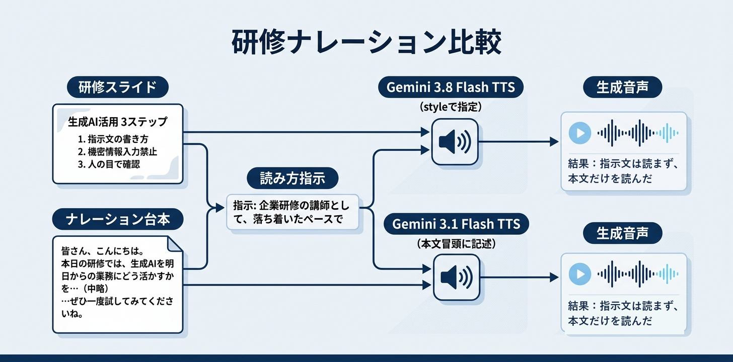 Gemini 3.8 Flash TTSを日本語で試した①研修ナレーション(3.1と聴き比べ)