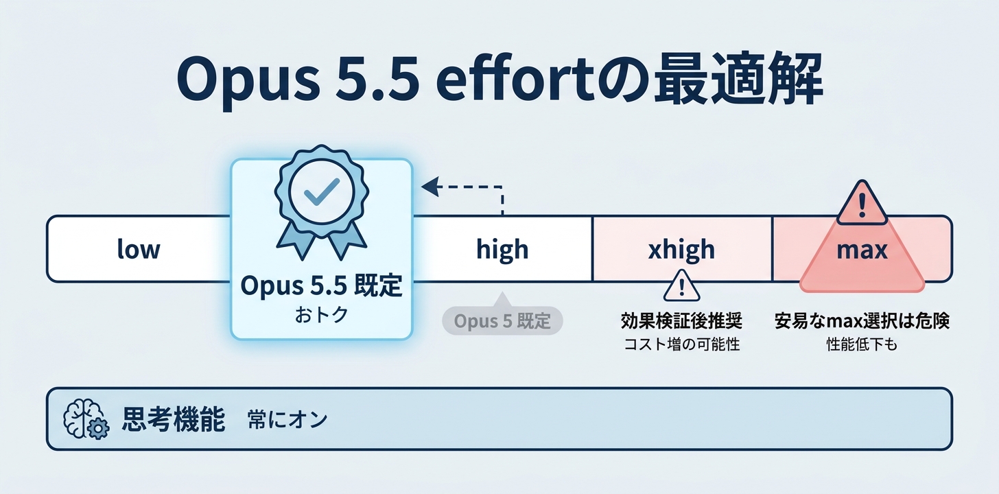 落とし穴|effortはまず既定のmediumから
