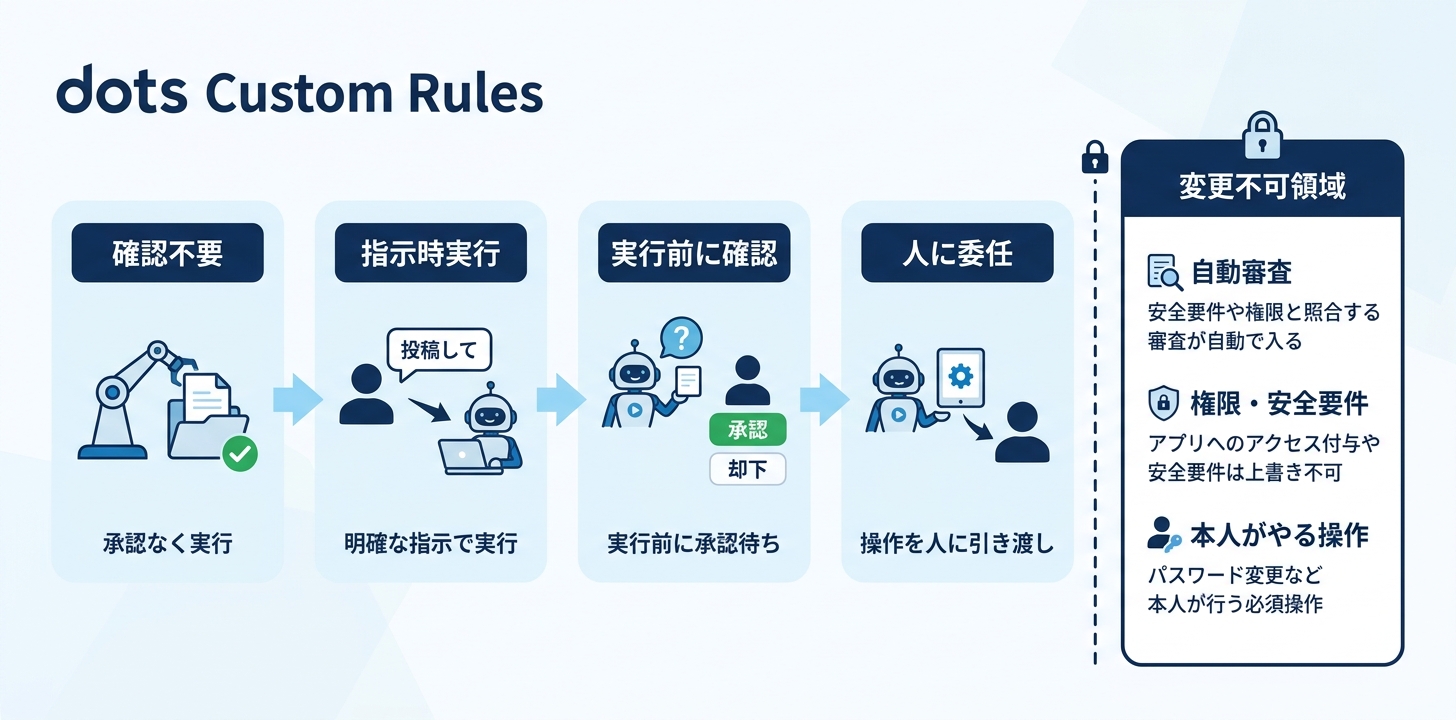 dotsの権限設定「Custom Rules」の4段階と、設定で変えられない操作
