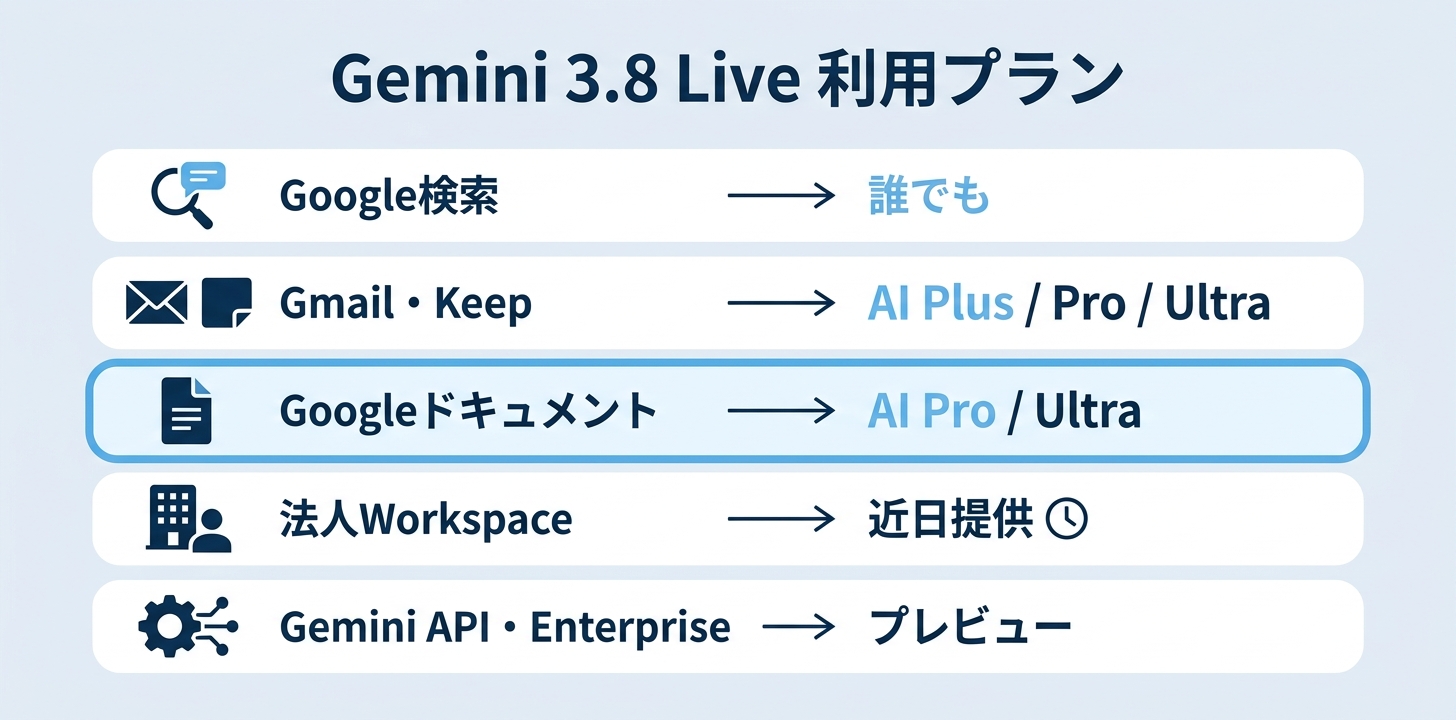 Gemini 3.8 Liveはどのプランで使えるか