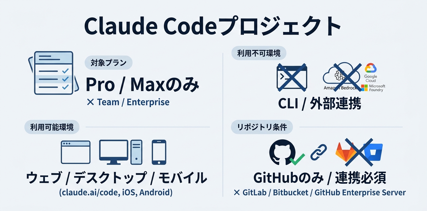 Claude Codeのプロジェクトを使える人・使える場所