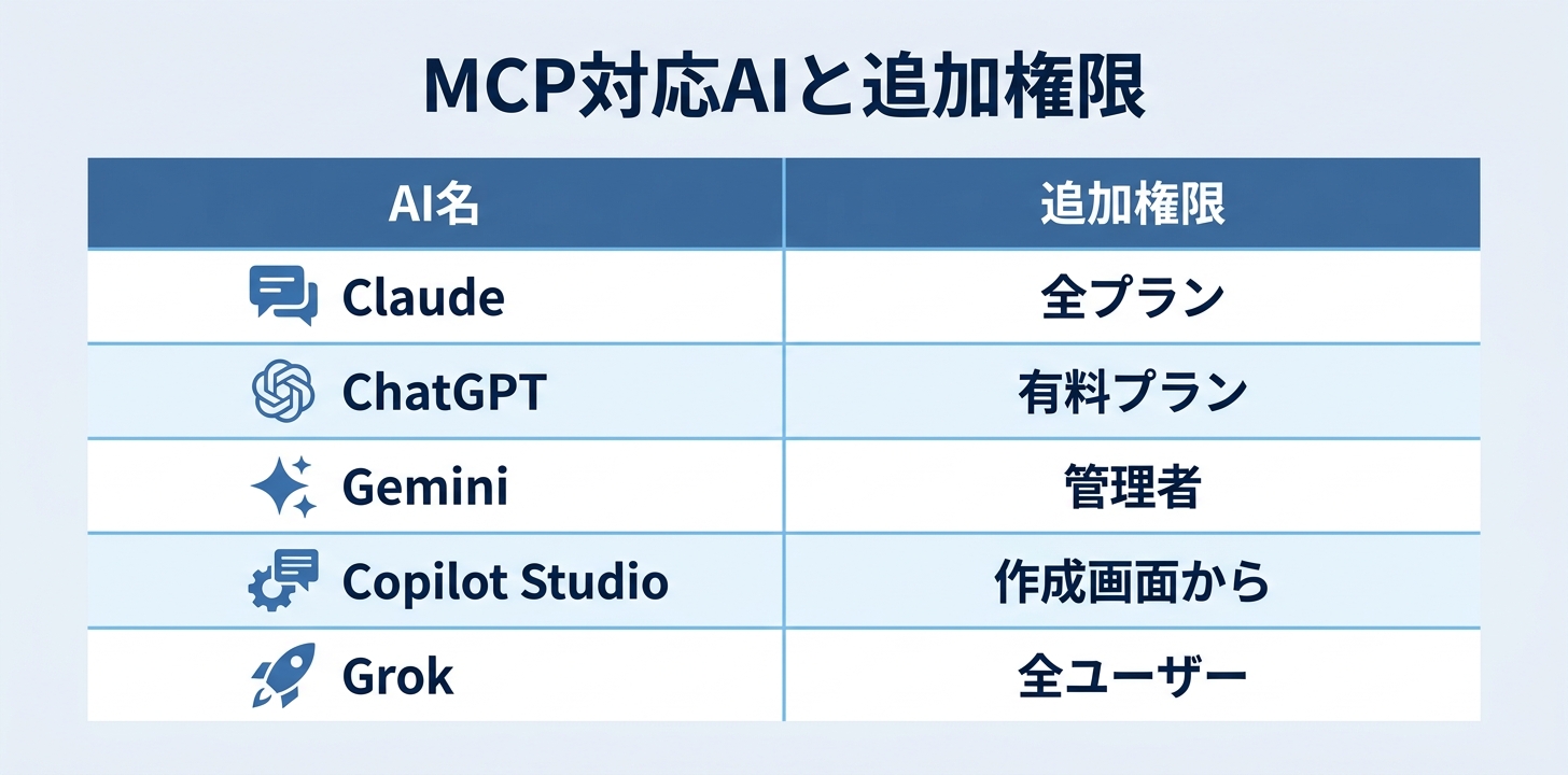 MCPに対応している主要AIと、誰が追加できるか