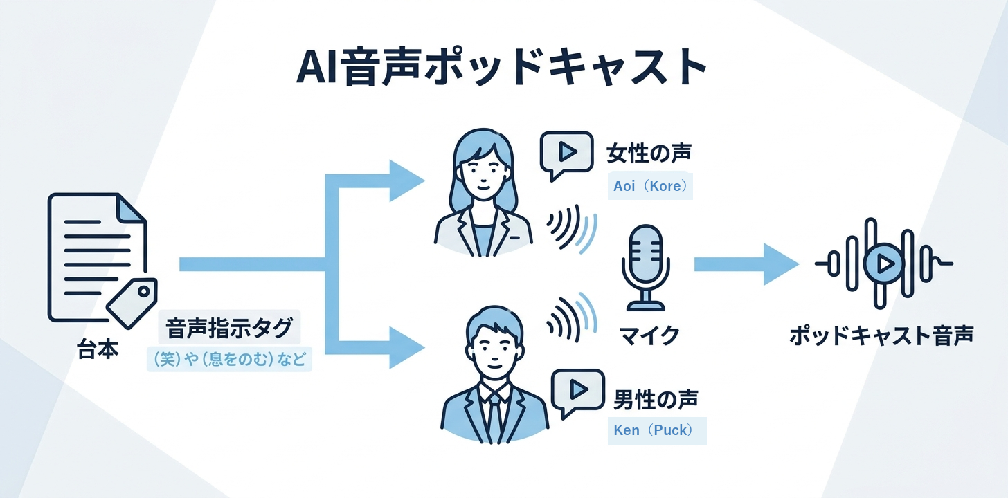 日本語で試した②2人の掛け合い(ポッドキャスト風)