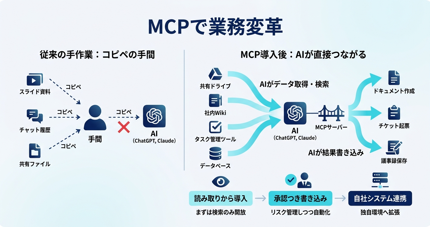 MCPで変わること：コピペの手間がなくなり、AIが直接つながる